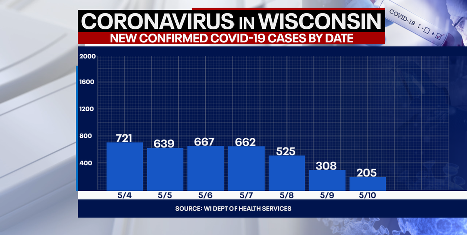 Wisconsin COVID cases up 205, no new deaths: State officials