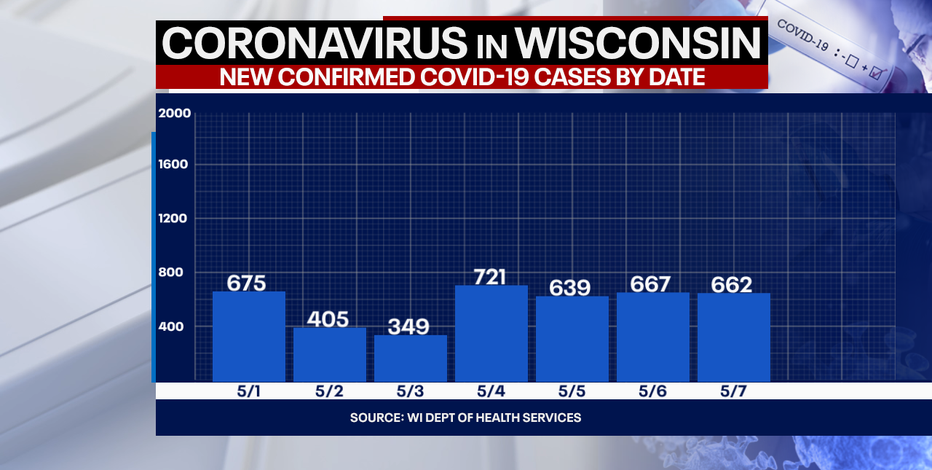 Wisconsin COVID cases up 662, deaths up 7: DHS
