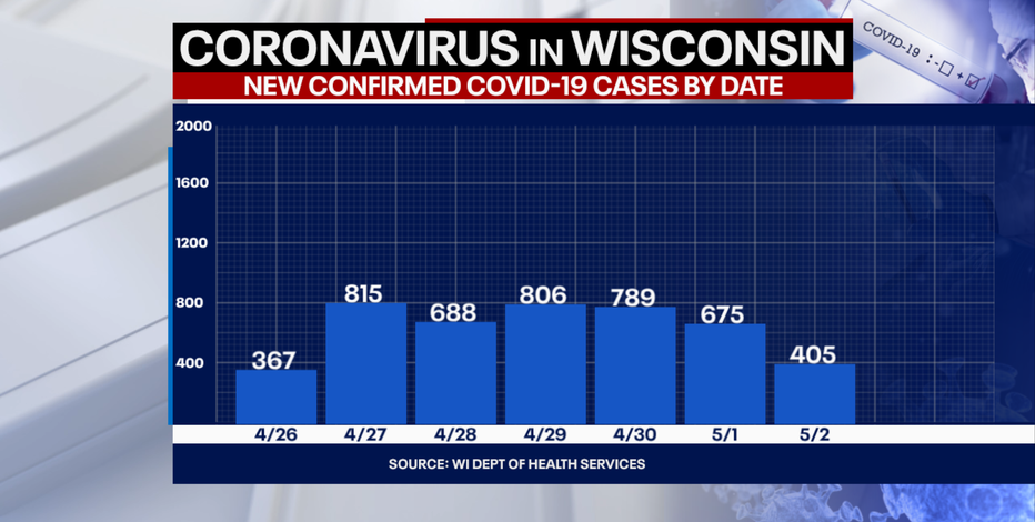 Wisconsin COVID cases up 405