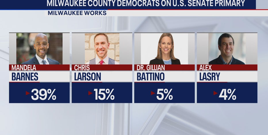 Senate poll: Barnes leads Milwaukee County Democrats
