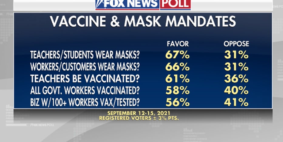 Fox News Poll: Majorities favor mask and vaccine mandates as pandemic worries increase