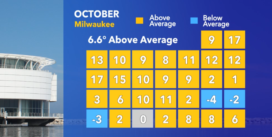 October 2021: Warmest on record in Milwaukee
