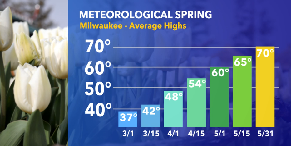 Meteorological spring begins March 1