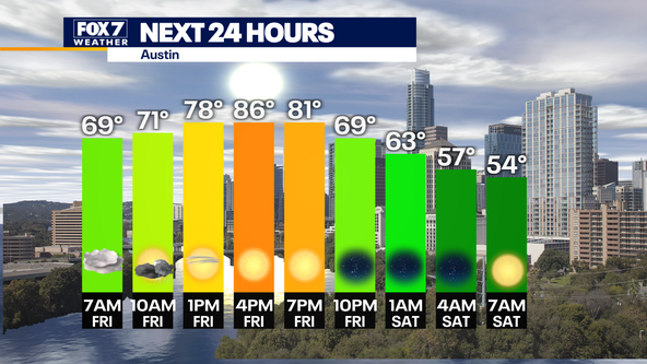 Central Texas weather: Spotty rain, then sunny, warm and windy
