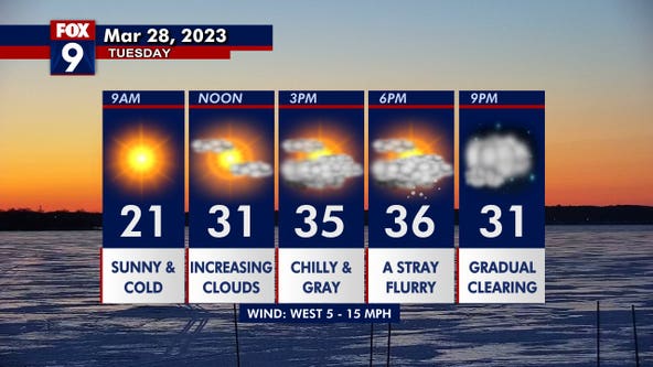 Tuesday's temps remain well below average, no warm up in the forecast