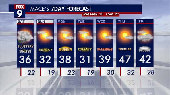 Minnesota weather: Blustery with snow showers for Saturday