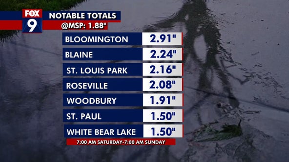 Minnesota rain totals: Showers from Saturday storms