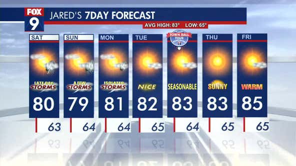 Minnesota weather: Dry for most with a few storms later Saturday