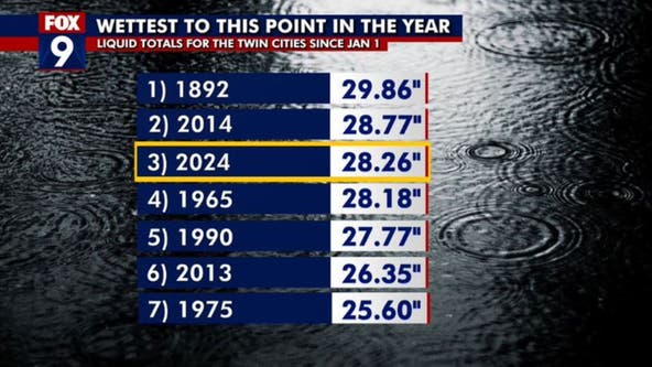 Minnesota weather: 2024 is the 3rd wettest on record to date in the Twin Cites