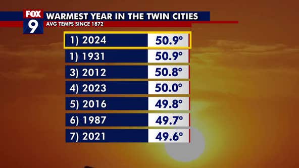 MN weather: 2024 tied for warmest year in the Twin Cities