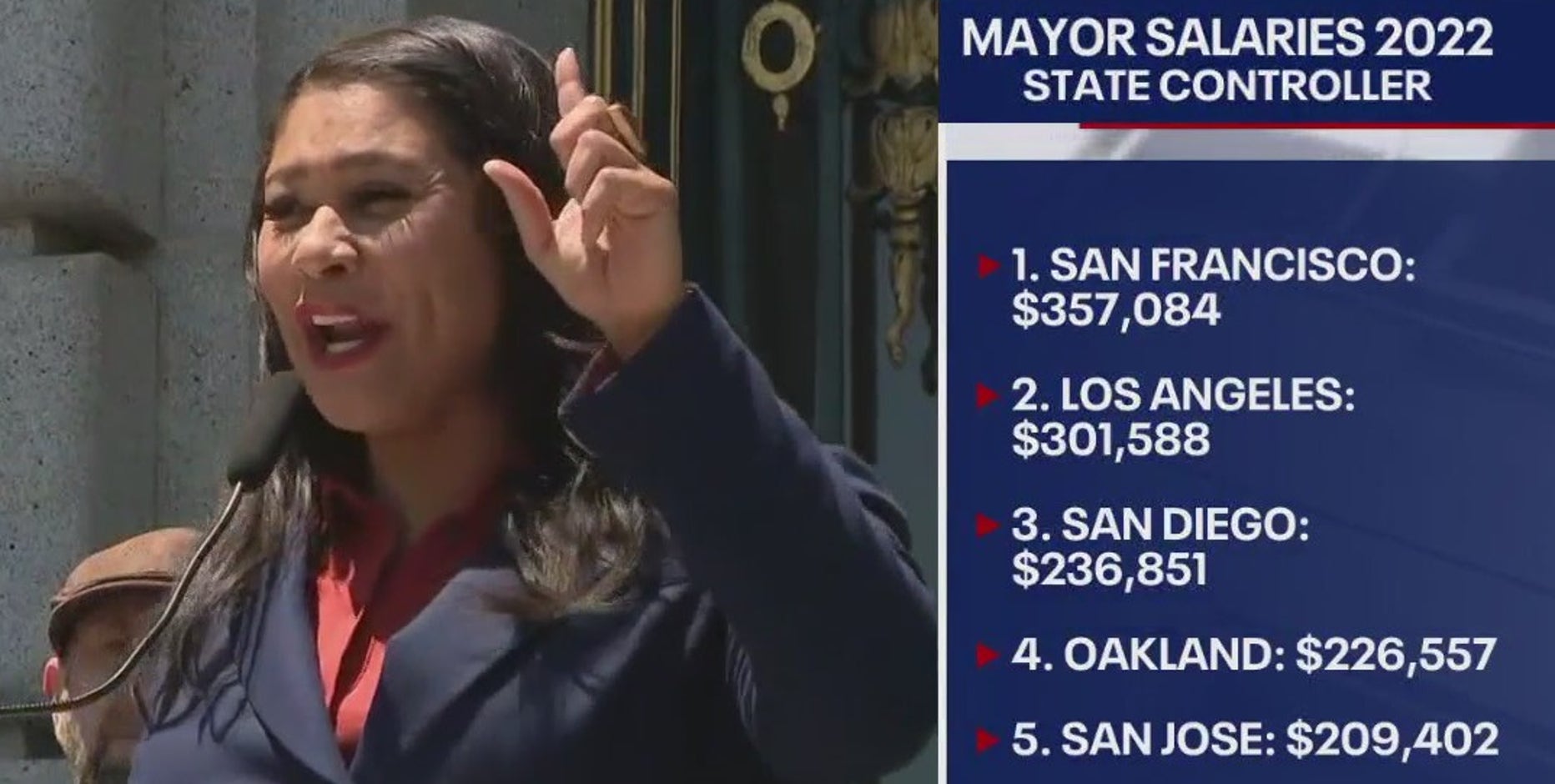London Breed is highest paid CA mayor, salary report shows