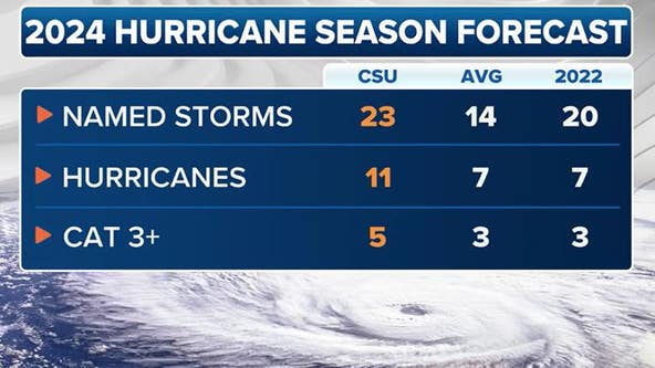 2024 Atlantic hurricane season could be among most active on record, experts predict