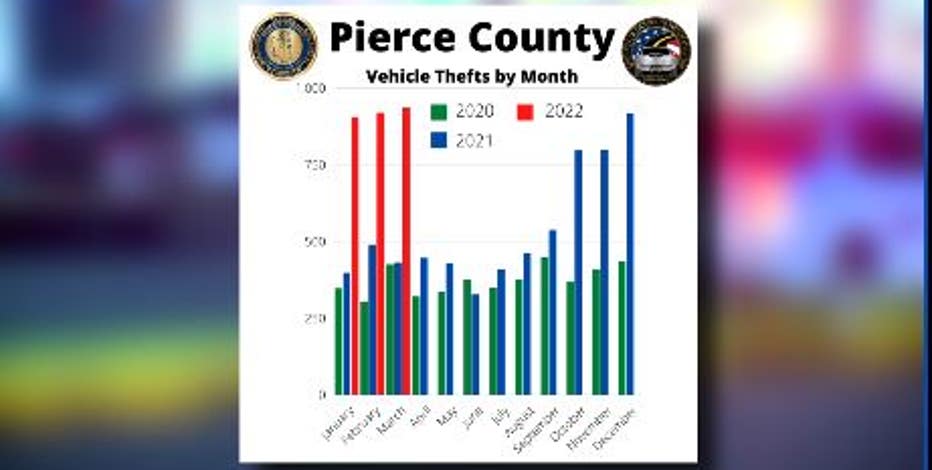 Stolen cars up 150% this year in Pierce County