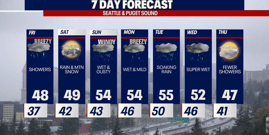 Seattle weather: Heavy mountain snow, gusty winds &amp; lowland rain into Saturday