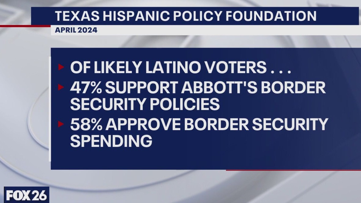 Half of Texas Latino likely voters favor Abbott's border policies