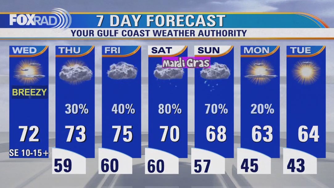 Houston weather: Breezy Wednesday, then rain returns to forecast