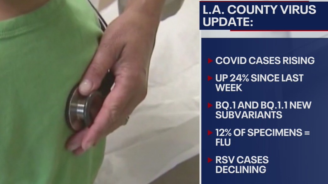 LA County latest: COVID cases up 24% since last week, RSV cases down