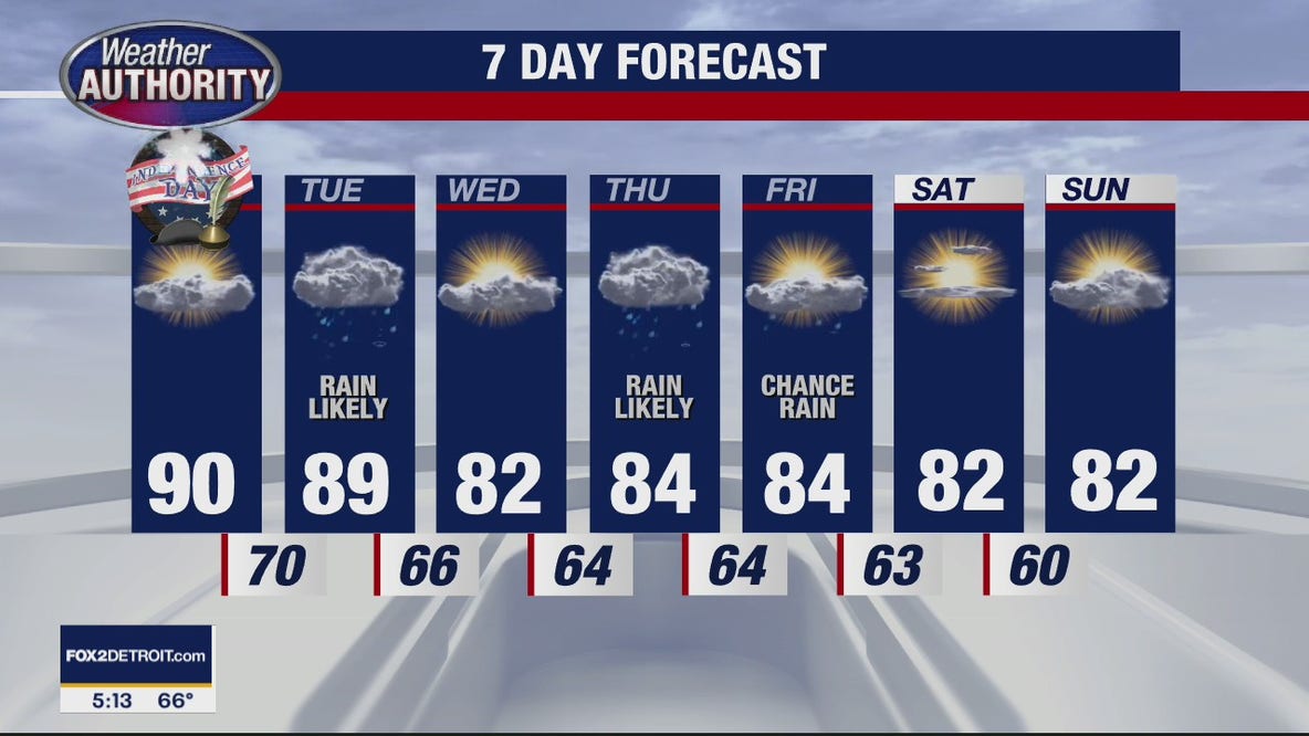 Your Holiday Forecast