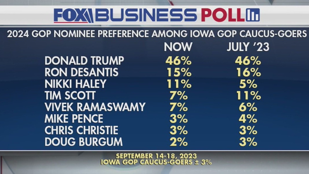 2024 GOP Preview: Trump still doing well in polls