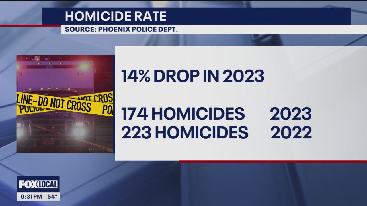 Violent crime down across U.S., including Phoenix