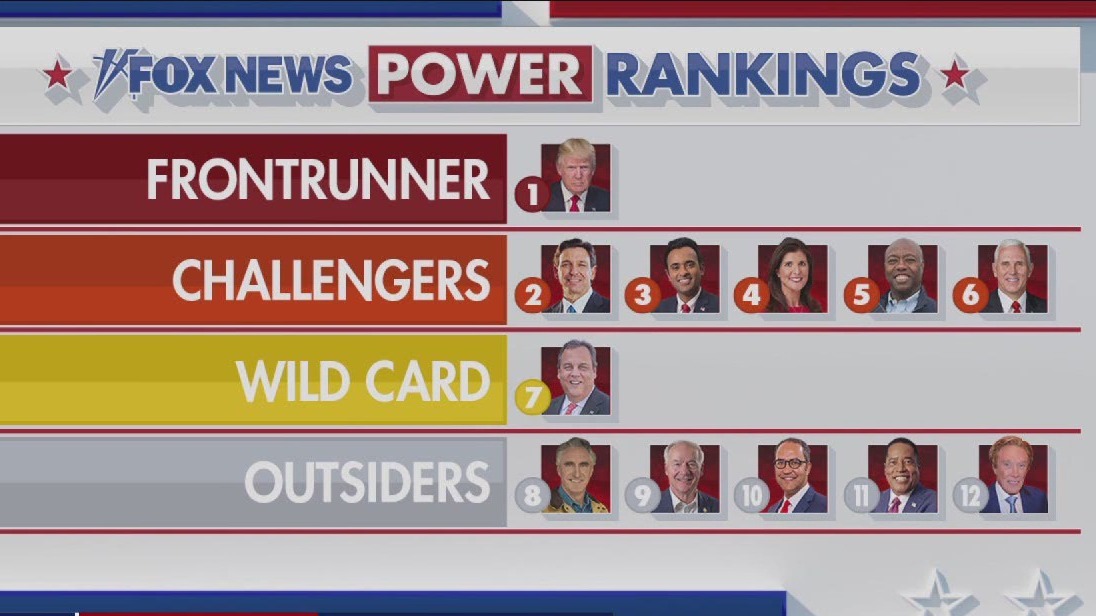 New GOP poll rankings released
