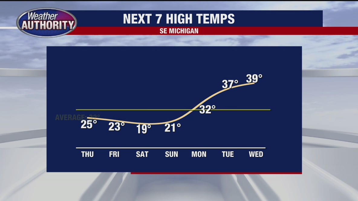Continued snowfall in metro Detroit could make slippery conditions