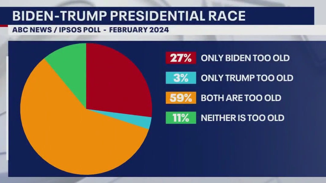 Are Biden, Trump too old to be president?