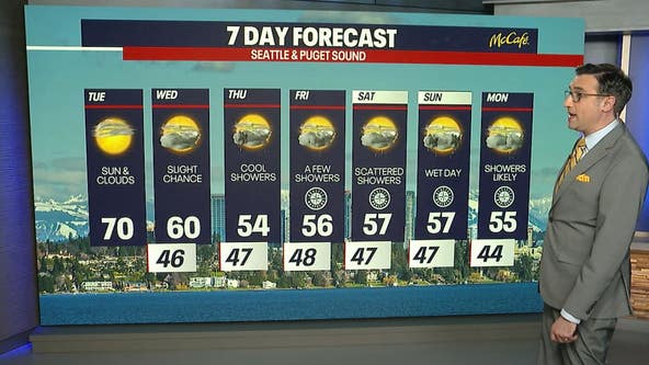 Seattle weather: Mostly sunny with highs reaching 70