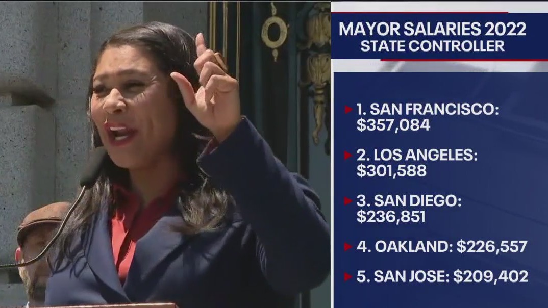 London Breed is highest paid CA mayor, report shows