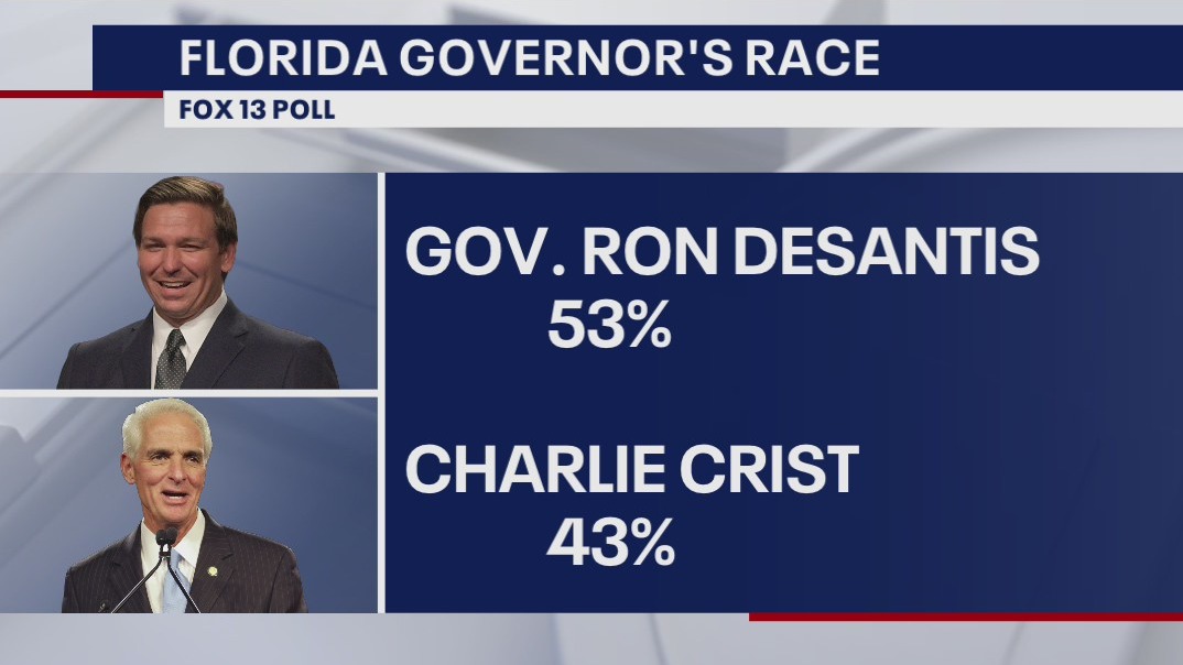 Craig Patrick explains FOX 13 midterm election polling data