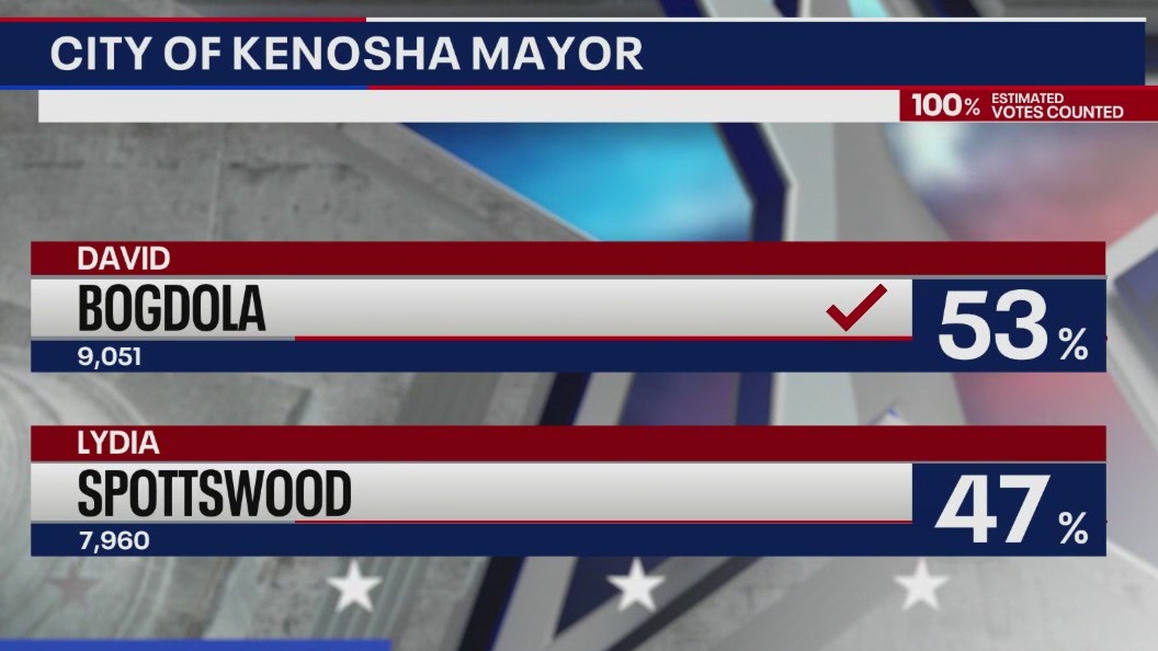 David Bogdala defeats Lydia Spottswood in Kenosha mayor race