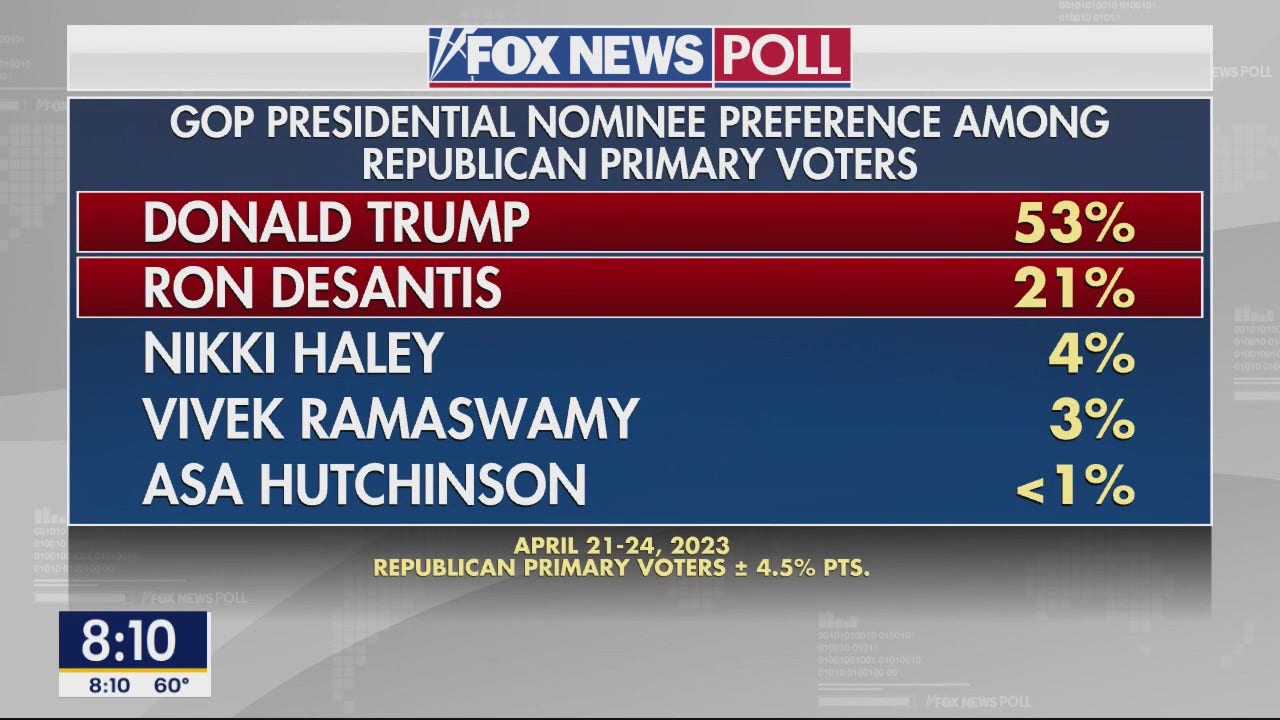 2025 Election FOX News reveals latest poll numbers in 2025