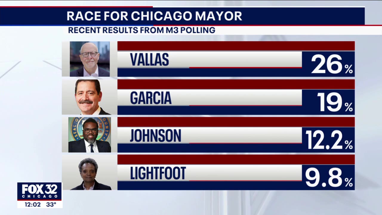 Exclusive: New poll shows Paul Vallas as frontrunner in Chicago mayoral race