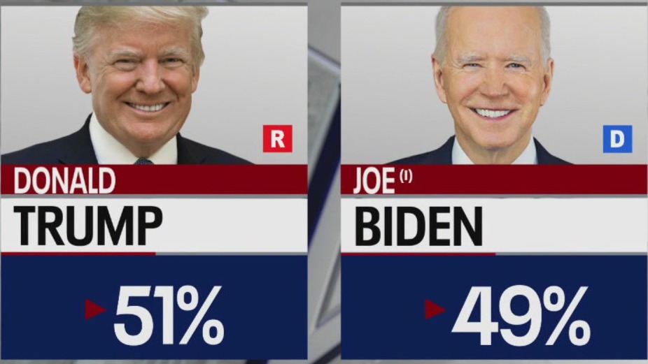 Trump leads Biden in latest Marquette Law poll