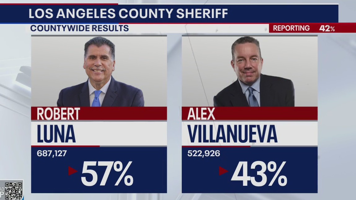 Luna holds lead to become next LA County Sheriff