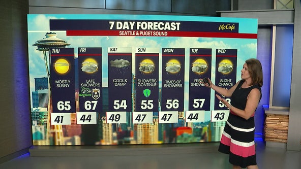 Sunny Thursday, showers return into the weekend