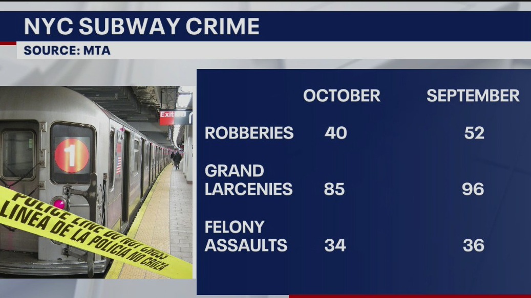 Subway crime drop