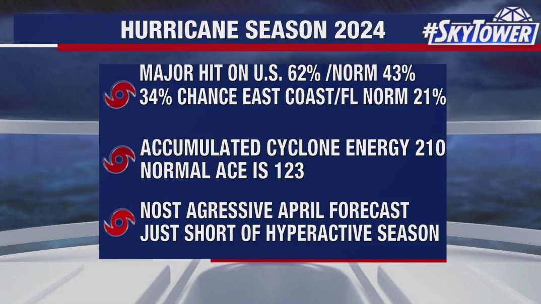 In-depth look at 2024 hurricane season forecast