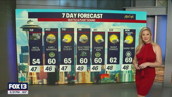 Showers, cooler temperatures and breezy winds return Tuesday
