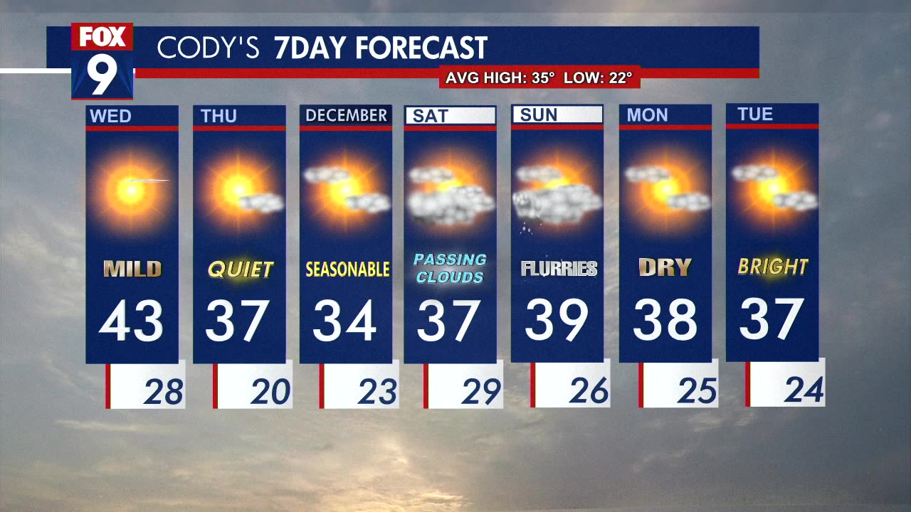 Wednesday's Forecast: Sunny,  highs near 45