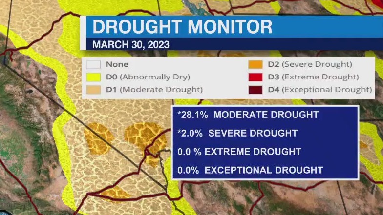 California's drought situation continues to improve
