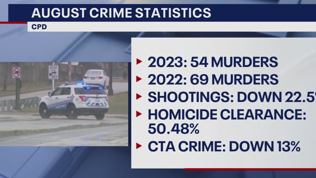 Chicago crime numbers trending in the right direction