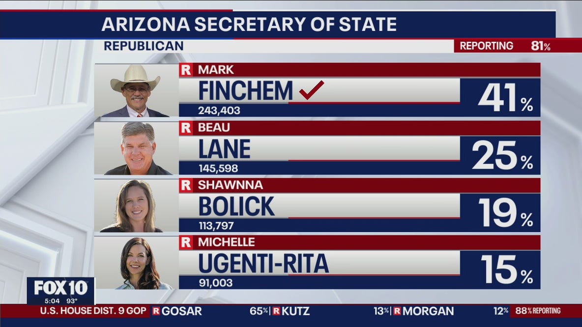Arizona Secretary of State race update - 5 a.m.