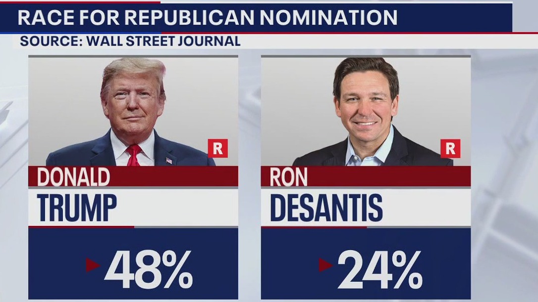 Trump extends lead over DeSantis in new poll