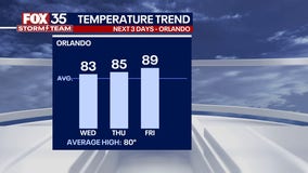 Orlando Weather Forecast: March 21, 2023