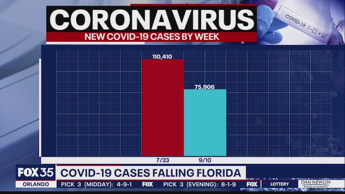 COVID-19 cases falling in Florida but still high