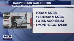 Gas prices in Washington state up 71 cents vs. 1 month ago