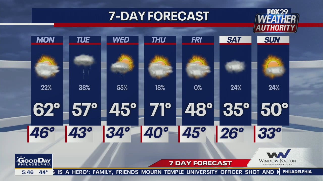 Weather Authority Monday morning forecast FOX 29 Philadelphia