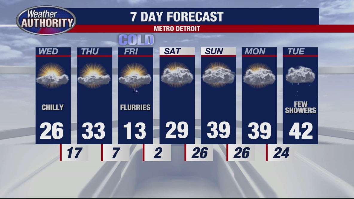 Partly sunny but still cold on Wednesday