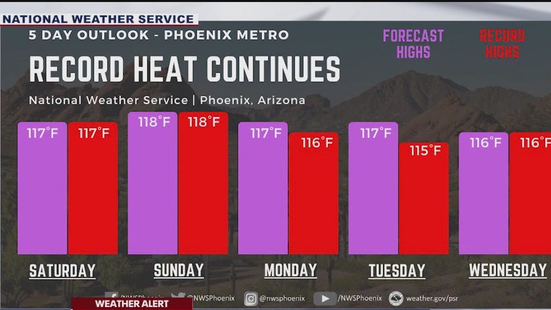 Valley could see temps inch closer to 120°
